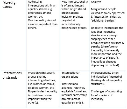 Applying intersectionality in policy and practice – Policy & Politics ...