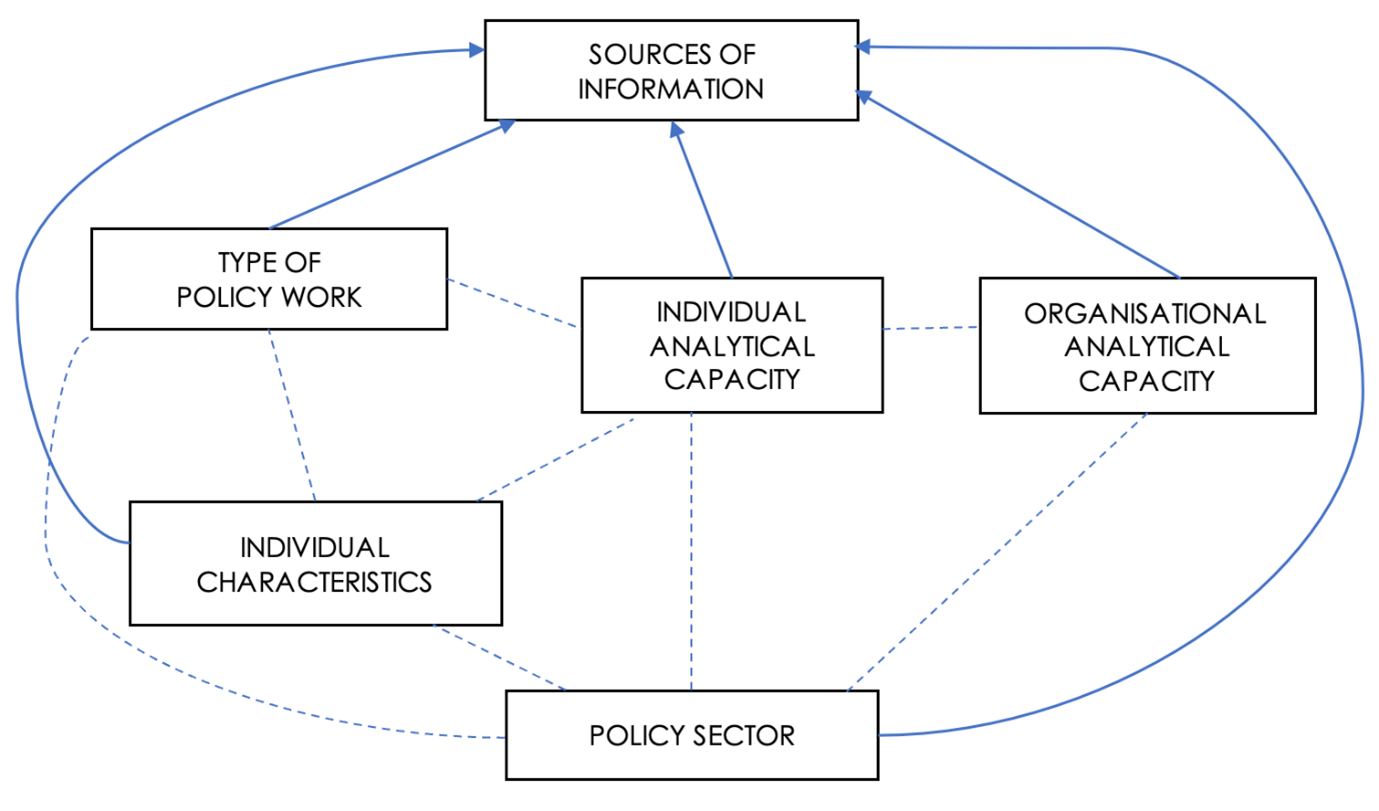 What informs policy? Sources of information bureaucrats use in ...